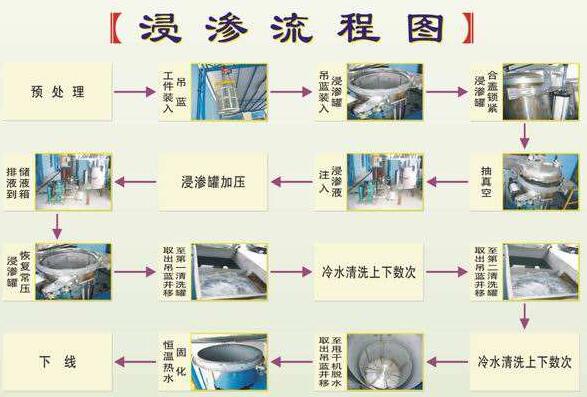 浸滲加工是金屬鑄件、注塑件等漏氣、漏水，進行真空補漏的好方法